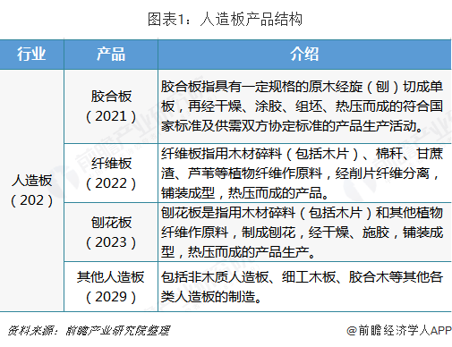 2018年中国人造板行业发展现状与2019年发展趋势 行业产值稳步增长，绿色创新成为主流